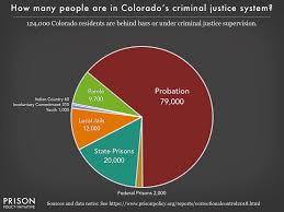 Colorado Profile Prison Policy Initiative