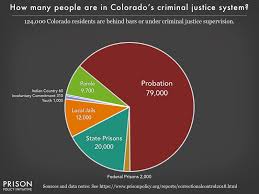 colorado profile prison policy initiative