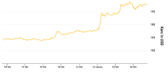 You can buy bitcoin sv on a variety of exchanges, so we've compared 80+ to make your decision a bit easier. Bitcoin Sv Explodiert Die Grunde Fur Den Bullrun Am Krypto Markt