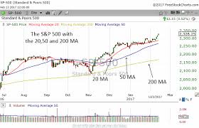 How To Use The Moving Average To Analyze Stocks