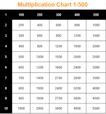 4 times table to 200. Times Table 1 To 500 Archives Multiplication Table Chart