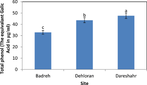 Indica extracts was measured according to the method reported by singleton et al. Effects Of Ecological Factors On The Antioxidant Potential And Total Phenol Content Of Scrophularia Striata Boiss Scientific Reports