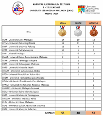 Maybe you would like to learn more about one of these? Usminfo Masum 2017 Medal Tally Usm Go Go Go Usm Facebook