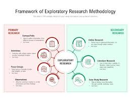 Describe the specific methods of data collection you are going to use, such as, surveys, interviews, questionnaires, observation, archival research. Framework Of Exploratory Research Methodology Powerpoint Presentation Slides Ppt Slides Graphics Sample Ppt Files Template Slide