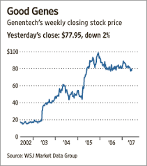 How Genentech Wins At Blockbuster Drugs Wsj