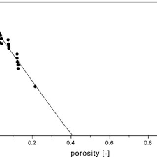 The total porosity can be defined as: Pdf Correlation Between Shear Modulus And Porosity In Porous Materials