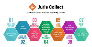 Debt collection agencies get paid on the basis of the percentage of the total debt that they collect. End To End Debt Collection Software Juris Collect Juristech