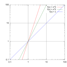 Log Log Plot Wikipedia