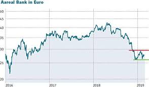 Deutsche bank aktienkurs aktuell, kurs, chart und alle kennzahlen für die deutsche bank aktie. Aareal Bank Ohne Uberraschung Aber Mit Traum Dividende Commerzbank Und Deutsche Bank Chancenlos Der Aktionar