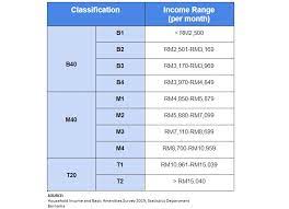 B40, m40 dan t20 adalah takrifan yang digunakan bagi pendapatan isi rumah golongan masyarakat di malaysia. B40 M40 T20 The New Figures In 2020 Trp