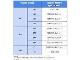 According to the 2019 statistics in malaysia, our government classified our population into three main groups based on their household income: B40 M40 T20 The New Figures In 2020 Trp