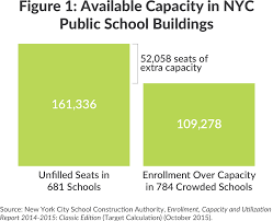 5 Myths About School Crowding In New York City Cbcny