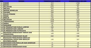 Keputusan permohonan untuk pertukaran antara negeri/bahagian, antara daerah dan dalam daerah untuk pegawai perkhidmatan pendidikan gred seperti berikut Egtukar Guru Keputusan Pertukaran 2018 Berita Semasa