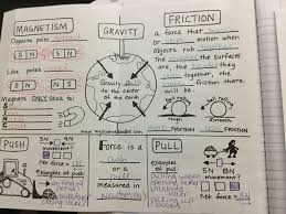 Magnetism Gravity And Friction Notebook Foldable Gravity Experiments Foldables Science Anchor Charts