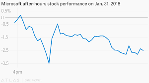 Microsoft After Hours Stock Performance On Jan 31 2018