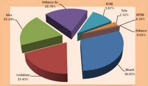 India Telecom Statistics For June 2018 Telecomlead