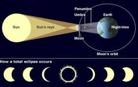 Astronomy 101 Phases Of The Moon Lunar Eclipse Solar