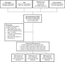 Image result for ISTH DIC Score