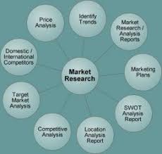 What Is Market Research And The Marketing Mix 7p S And 7c S What Is Marketing Advertising Research Marketing Mix