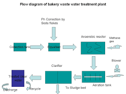 Bakery Industry Flow Diagram For Bakery Waste Water