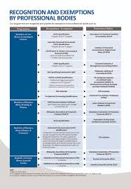 Its responsibilities include quality assurance and enforcement that is carried out to ensure that the credibility of the profession is. Recognition By Professional Body