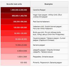 Chilli Heats Scoville Scale Easy Recipes 4 You