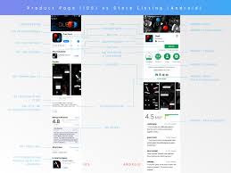 App Store Vs Play Store Aso Diagram Product Page Ios Vs Store Listing Android By Incipia App App Store Android Features