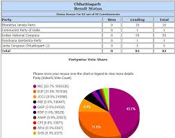 Chhattisgarh Vidhan Sabha Election Results Key Highlights Chhattisgarh News India Tv