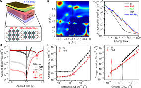 After procuring the given components. A Sensitive And Robust Thin Film X Ray Detector Using 2d Layered Perovskite Diodes Science Advances