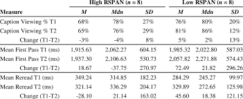 Spanish Caption Reading Behaviors Of High And Low Wm Subgroups Download Scientific Diagram