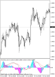 Free Download Of The Best Macd Final Indicator By