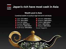 Graphic News] Japan's rich have most cash in Asia