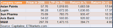 1 700 Returns In 10 Years Trick Of The Trade Is To Bet On