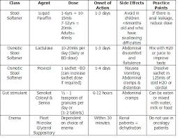 21 Judicious Bowel Chart Nursing