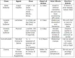 21 judicious bowel chart nursing