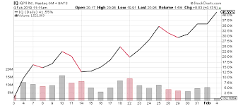 is iq stock likely to rally toward higher prices in 2019