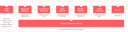 How Airbnb Works Process Overview For Hosts Bmp 1932 495 How To Plan It Works Initials