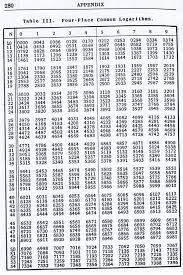 Image Result For Log And Antilog Table In 2019 Log Table