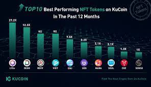 In brief there were very few defi tokens, at the beginning of the year. Kucoin On Twitter Top 10 Best Performing Nft Tokens On Kucoin In The Past 12 Month Lyxe Dego Revv Vidt Enj Uos Mana Soul Chz Senso Https T Co Pbz5lfssrr