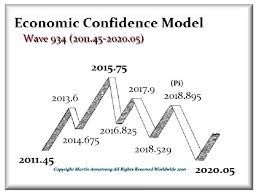 Ecm The Cycle Inversion Armstrong Economics Mms