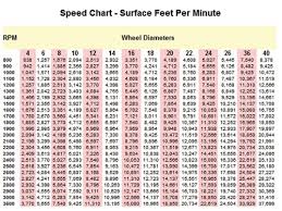 If someone has any tips or maybe a good book/website on how to calculate a single speed gear ratio for electric motors. Buffing Polishing The Need For Speed Products Finishing