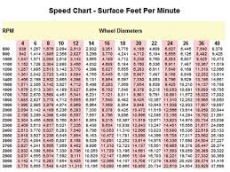 If someone has any tips or maybe a good book/website on how to calculate a single speed gear ratio for electric motors. Buffing Polishing The Need For Speed Products Finishing