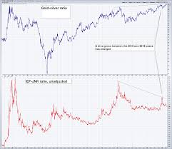 The Gold Silver Ratio Continues To Rise Precious Metals