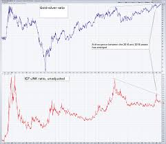 the gold silver ratio continues to rise precious metals