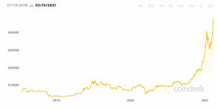 Many people invest in bitcoin simply by purchasing and holding the cryptocurrency. How To Buy Bitcoin Where A Guide For Newbies Step By Step 2021