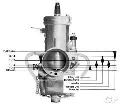 Carburetor Jetting Common Service Manual