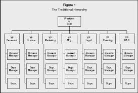 Traditional Hierarchy Organizational Structure How To Memorize Things Flow Chart Template
