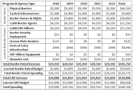 Is being a border patrol dangerous? Gop Bill Spends More On Border Patrol In 5 Years Than It Has Spent In 5 Decades Cato At Liberty Blog