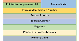 Closed loop system working animation Process Control Block In Os
