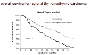 Thymoma